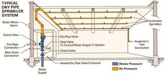 Fire Sprinkler Systems A Guide To Designs Colour Codes And