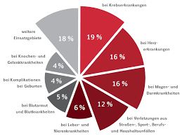 Außerdem darf niemand spenden, der gelbsucht oder malaria hatte, beziehungsweise in einem malariagebiet geboren oder aufgewachsen ist. Wofur Wird Meine Blutspende Benotigt Drk Blutspendedienste