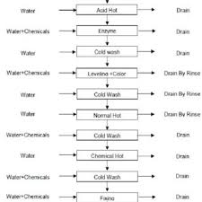 Process Flow Diagram Of Textile Dyeing Industry Color