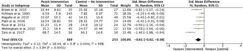 A Systematic Review And Meta Analysis Of The Effectiveness
