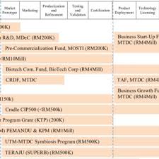 Grants are not provided for starting a business. Pdf Appropriate Funding Towards Stimulating R D Commercialization Case Study Of Utm