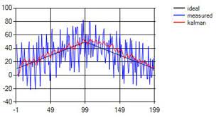 Kalman Filtering Demo Codeproject