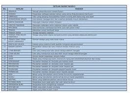 Rpt sains tahun 5 2016. Nota Istilah Sains Kssr