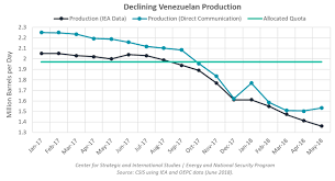 How Low Can Venezuelan Oil Production Go Center For