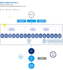 organizational chart login