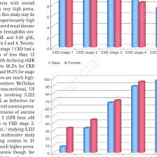 Bar Chart Showing The Percentage Of Patients With Anemia In