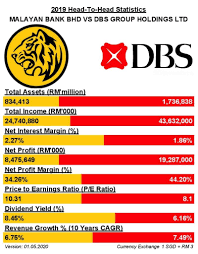 Dbs definition / dbs means? Malayan Banking Bhd V S Dbs Group Holdings Ltd Kaya Plus