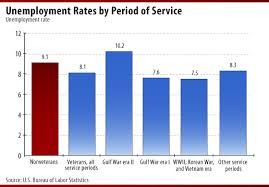 employment situation of veterans bls spotlight on veterans