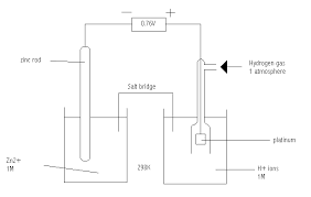 File Standard Electrode Potential Of Zinc Png Physical Science Chemistry Science