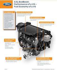 An Insight On Ford Ecoboost Engine