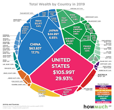You take your assets (the value of all your stuff, including your cash in what is the average net worth for your age? Chart All Of The World S Wealth In One Visualization