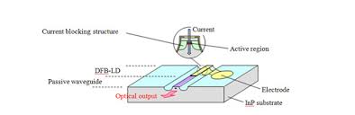 This electromagnetic wave is completed through optical amplification. Mitsubishi Electric News Releases Mitsubishi Electric Develops Dfb Laser Diode For 25gbps Optical Fiber Communication In 100gbps Systems