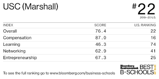 College acceptance rates only provide a single data point about a school. Usc Marshall Best Business Schools 2019 20