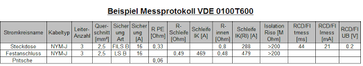 Ich bin auf der suche nach einem vde 0100 teil 600 prüfprotokoll für excel. Tipps Zur Vde 0100 T 600 Prufung Elektrikertipps Wordpress Com