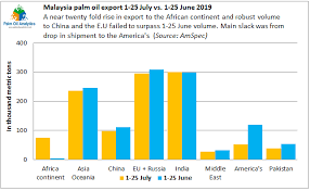 The world's second largest producer and exporter of the edible oil had already lowered its export duty in crude palm oil to 0% this month. Palm Oil Analytics On Twitter Malaysia Palmoil Export Fall 4 26 In The First 25 Days Of July On Lower Export To The America S Amspec Data