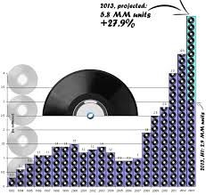 free music streaming has increased vinyl sales over 5x