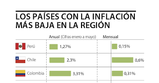 Hola amigos, esta vez quise hacer una comparación, mas que todo para que mis hermanos venezolanos tengan una idea de como es el sueldo y el dinero acá en. Peru Chile Y Colombia Son Los Paises De La Region Con La Inflacion Mas Baja