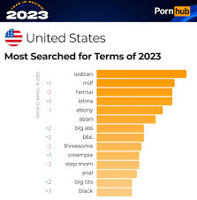 Voici les recherches Pornhub les plus populaires aux États-Unis en 2023