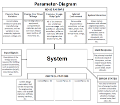 The word graph is sometimes used as a synonym for diagram. Fmea Corner Parameter Diagrams P Diagrams