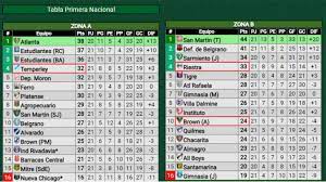 Serán en total 35, tres más que en el torneo anterior. Se Definio Como Se Disputara La Primera Nacional Temperley Y Brown De Adrogue Podran Pelear Por El Ascenso Politica Del Sur