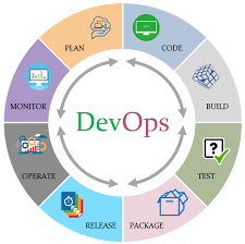 Devops Methodology And Process Raycad Medium