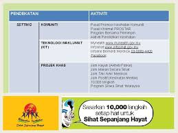 55 model promosi kesihatan umum 5 teras promosi kesihatan polisi awam sihat persekitaran yang menyokong orientasi semula perkhidmatan kesihatan tindakan komuniti kemahiran individu di bangunkan. Combi Untuk Cara Hidup Sihat Varuges V M