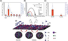 A metal detector is mostly used for security purposes but nowadays a lot of people use them for fun. Transition Metal Aluminum Boride As A New Candidate For Ambient Condition Electrochemical Ammonia Synthesis Springerlink