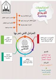 استراتيجية العصف الذهني Teaching Techniques Teaching Methods Learning Languages Tips