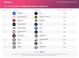 gaming influencer report ninja leaps to top in august