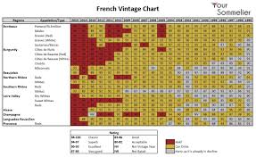 wine vintage guide and chart french wine wine wines