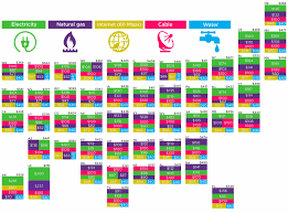 Whats The Average Cost Of Utilities Where You Live