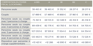 Conditions De Ressources Du Locataire En Pinel Quels Sont Les Plafonds Maximum