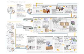 Erp Process Flow Diagram Pdf Google Search Data Flow Diagram Process Flow Diagram Flow Chart