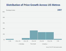 chart price growth across us metros diverges real capital