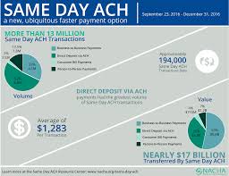 Same Day Ach Requires Ai Powered Fraud Protection Fico
