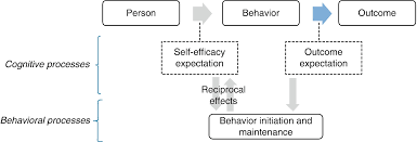 Using a thesaurus provides us with the synonyms and antonyms of words. Self Efficacy Theory Springerlink