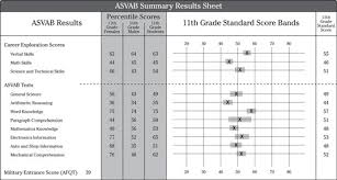 Deciphering Asvab Scores Dummies