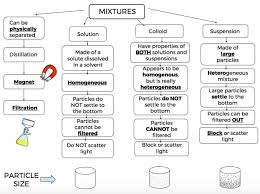 Image result for Colloid Solution