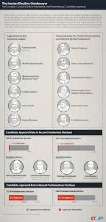 Pour voter, il faut s'inscrire sur les listes électorales avant le 7 février 2020. 2021 Iranian Presidential Election Tracker Critical Threats