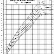 stature for age percentiles boys 2 to 20 years cdc growth