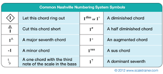 How To Write Great Charts Damon Grant Percussionist