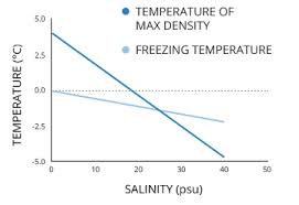 So solubility of solids increase. Water Temperature Environmental Measurement Systems