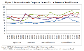 The tax is imposed at a specific rate as per the provisions of the income tax act, 1961. Why We Need A New And Global Approach To Taxing Big Companies World Economic Forum