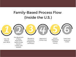 We did not find results for: Family Based Green Card Ir Cr F1 F2a F2b F3 And F4 Inlg Pllc