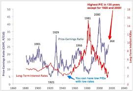 It S Time To Revisit The Disaster Scenario For Stock Prices Stock Market Us Stock Market Stock Market Crash