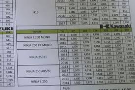 Rumusrumus.com kali ini akan membahas jawaban dari pertanyaan 1 ton berapa kg ? Modal Rp 1 Juta Bisa Bawa Ninja 250 Gridoto Com