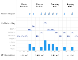 Der dürfte nämlich in folge einer hohen konzentration an saharastaub gelblich und trüb aussehen. Wetter Karlsruhe Aktuelle Wettervorhersage Von Wetteronline