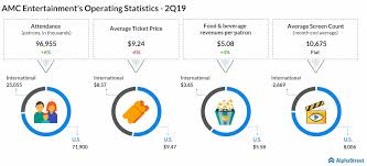 Looking back at amc historical stock prices for the last five trading days, on may 24, 2021, amc opened at $12.38, traded as high as $13.96 and as low as $12.17, and closed at $13.68. Amc Entertainment Amc Q2 2019 Earnings Report Alphastreet