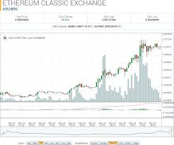 Ethereum Classic Market Report Etc Btc Hits All Time High