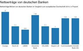 Alles bequem bei einer bank. Deutsche Banken Bei Ertragskraft Im Hintertreffen